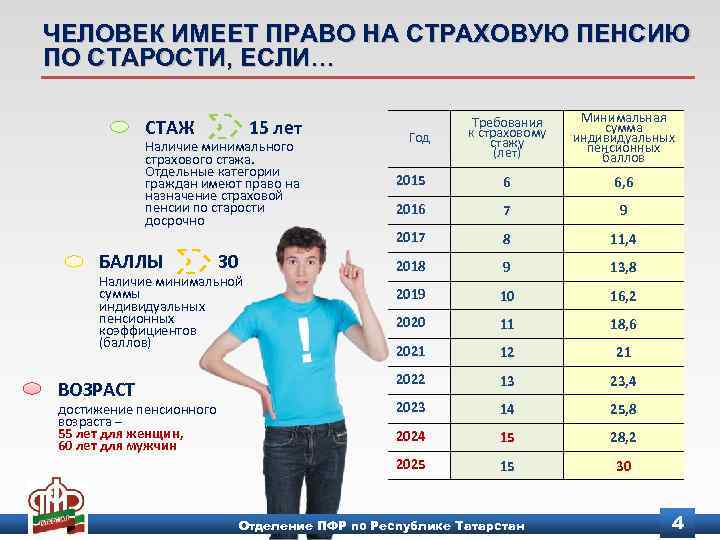 ЧЕЛОВЕК ИМЕЕТ ПРАВО НА СТРАХОВУЮ ПЕНСИЮ ПО СТАРОСТИ, ЕСЛИ… БАЛЛЫ 30 ВОЗРАСТ достижение пенсионного