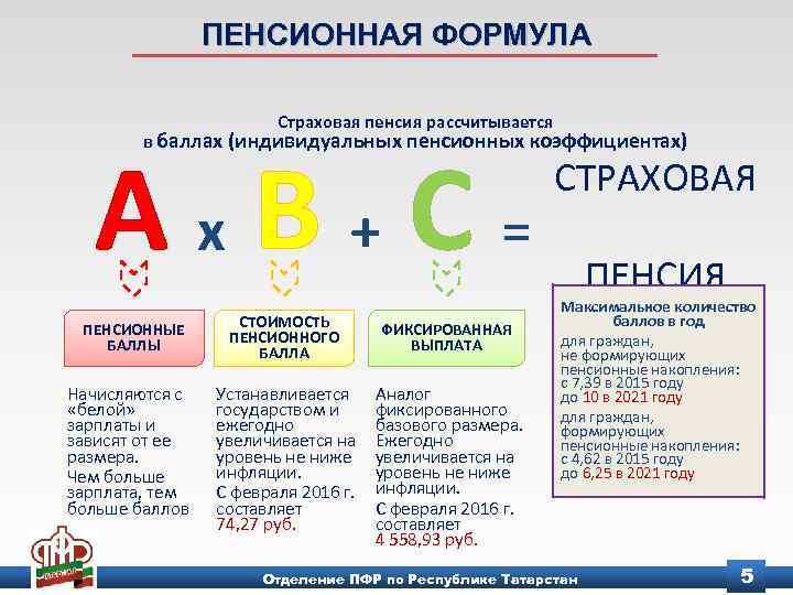 ПЕНСИОННАЯ ФОРМУЛА Страховая пенсия рассчитывается в баллах (индивидуальных пенсионных коэффициентах) Ах. В+С= ПЕНСИОННЫЕ БАЛЛЫ