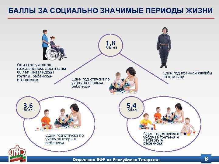 БАЛЛЫ ЗА СОЦИАЛЬНО ЗНАЧИМЫЕ ПЕРИОДЫ ЖИЗНИ 1, 8 балла Один год ухода за гражданином,