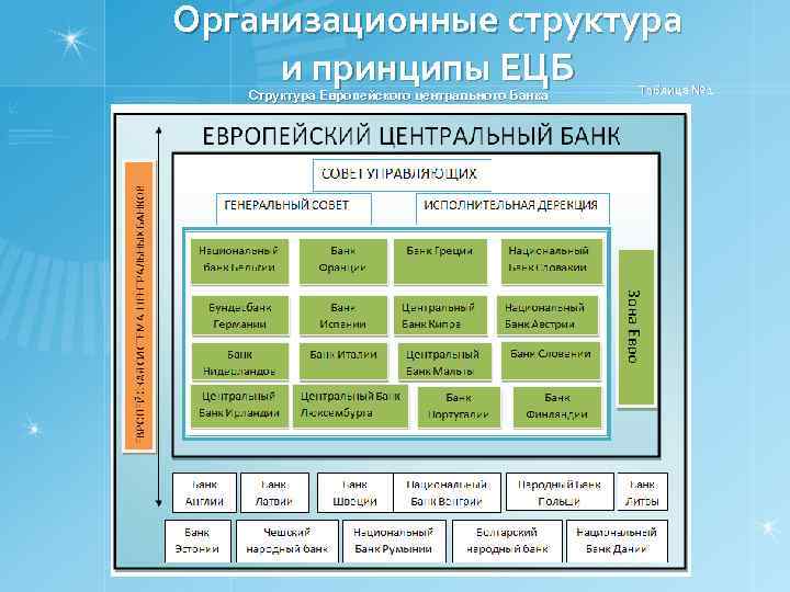 Организационные структура и принципы ЕЦБ Структура Европейского центрального Банка Таблица № 1 