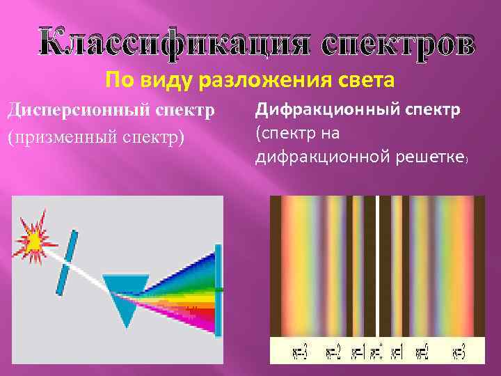 С помощью какого прибора можно получать спектры. Дифракционный спектр и дисперсионный спектр. Дисперсионный спектр и дифракционный спектры. Дифракционный и дисперсионный спектры. Дифракционный спектр это и дисперсный.