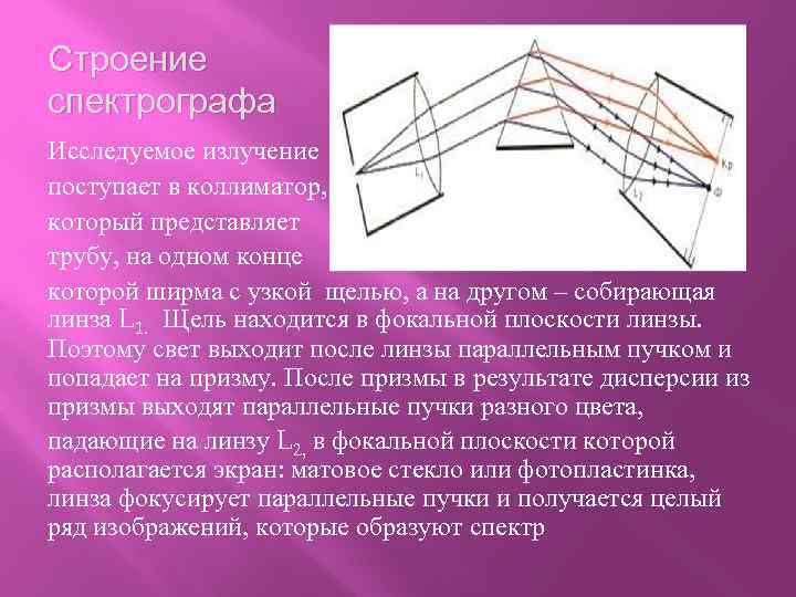 Строение спектрографа Исследуемое излучение поступает в коллиматор, который представляет трубу, на одном конце которой