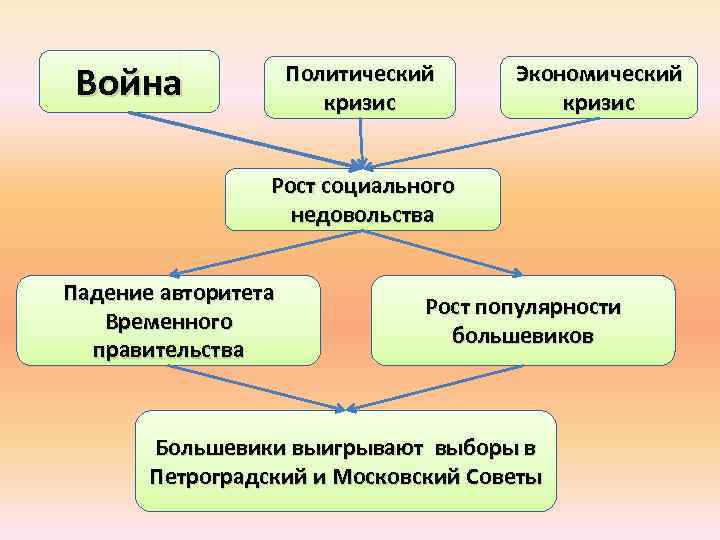 Война Политический кризис Экономический кризис Рост социального недовольства Падение авторитета Временного правительства Рост популярности