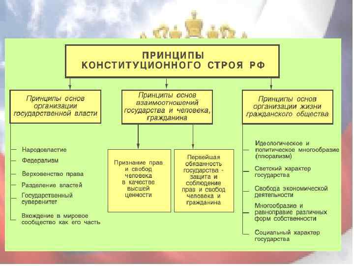 Российская федерация форма государства сложный план