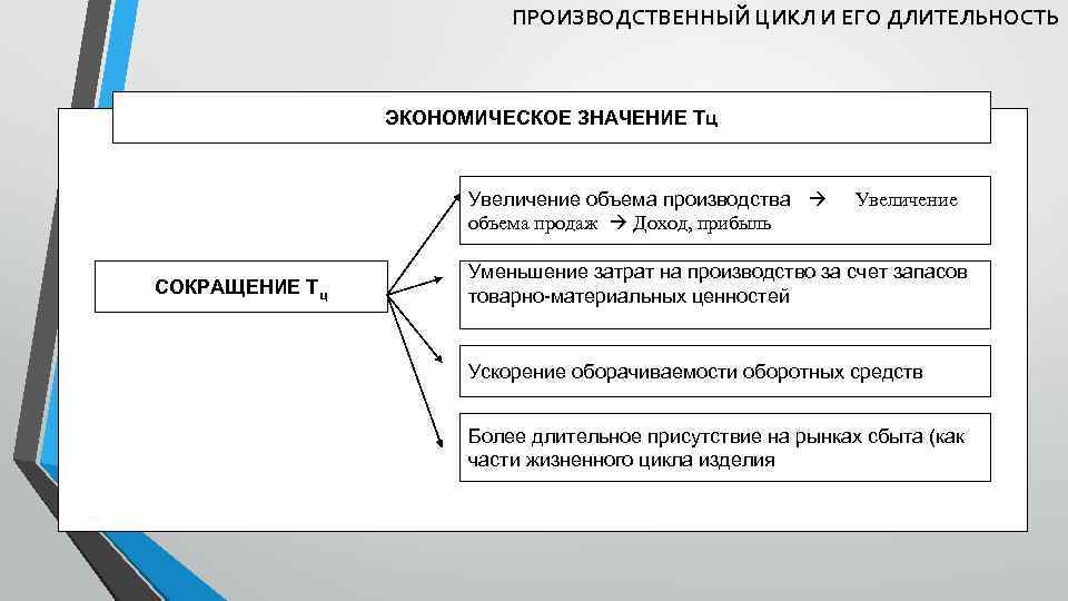 ПРОИЗВОДСТВЕННЫЙ ЦИКЛ И ЕГО ДЛИТЕЛЬНОСТЬ ЭКОНОМИЧЕСКОЕ ЗНАЧЕНИЕ Тц Увеличение объема производства объема продаж Доход,