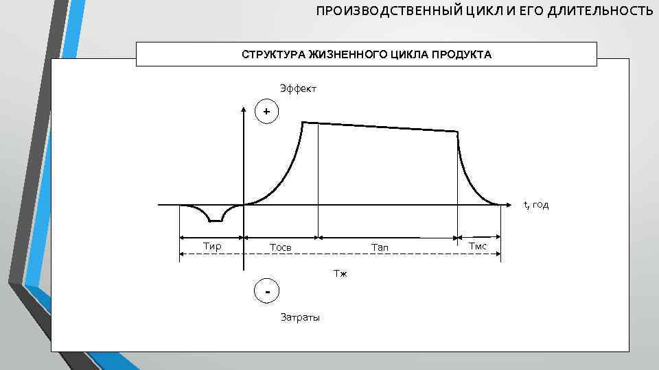 ПРОИЗВОДСТВЕННЫЙ ЦИКЛ И ЕГО ДЛИТЕЛЬНОСТЬ СТРУКТУРА ЖИЗНЕННОГО ЦИКЛА ПРОДУКТА Эффект + t, год Тир