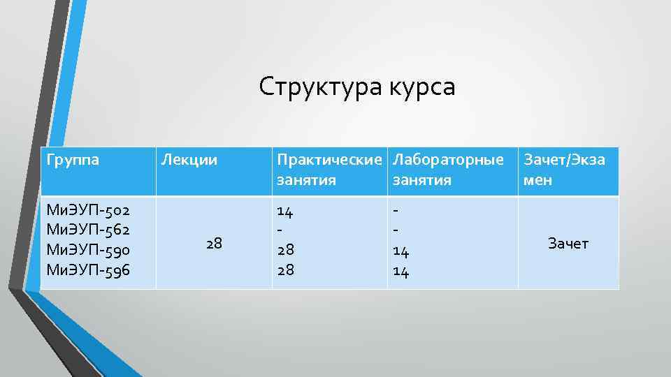 Структура курса Группа Ми. ЭУП-502 Ми. ЭУП-562 Ми. ЭУП-590 Ми. ЭУП-596 Лекции 28 Практические