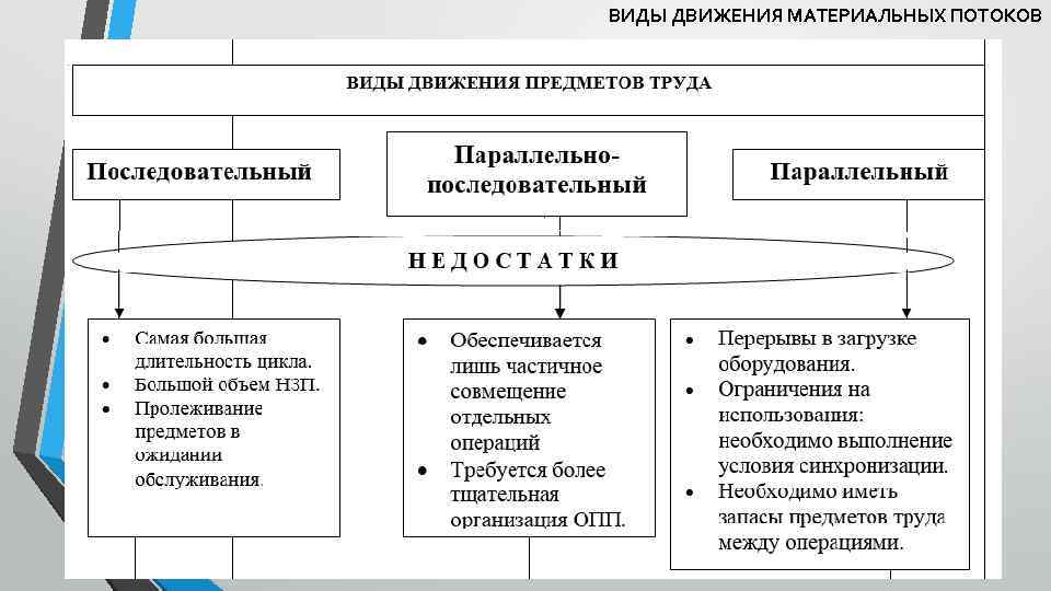 Виды материального движения