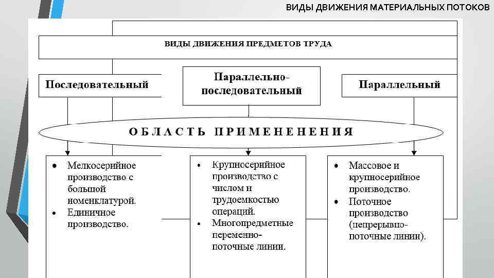 ВИДЫ ДВИЖЕНИЯ МАТЕРИАЛЬНЫХ ПОТОКОВ 