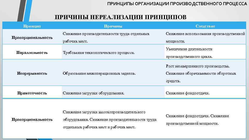 ПРИНЦИПЫ ОРГАНИЗАЦИИ ПРОИЗВОДСТВЕННОГО ПРОЦЕССА ПРИЧИНЫ НЕРЕАЛИЗАЦИИ ПРИНЦИПОВ Принцип Пропорциональность Параллельность Причины Следствие Снижение производительности