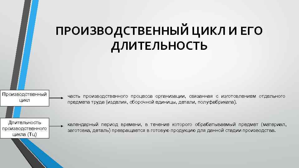 ПРОИЗВОДСТВЕННЫЙ ЦИКЛ И ЕГО ДЛИТЕЛЬНОСТЬ Производственный цикл часть производственного процесса организации, связанная с изготовлением