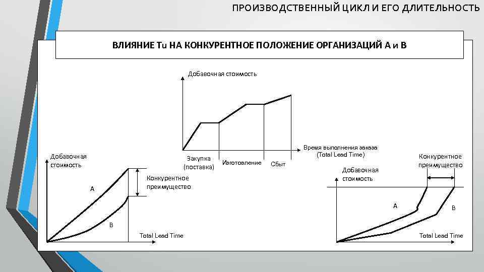 ПРОИЗВОДСТВЕННЫЙ ЦИКЛ И ЕГО ДЛИТЕЛЬНОСТЬ ВЛИЯНИЕ Тu НА КОНКУРЕНТНОЕ ПОЛОЖЕНИЕ ОРГАНИЗАЦИЙ А и В