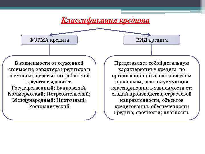 Классификация кредита ФОРМА кредита ВИД кредита В зависимости от ссуженной стоимости; характера кредитора и