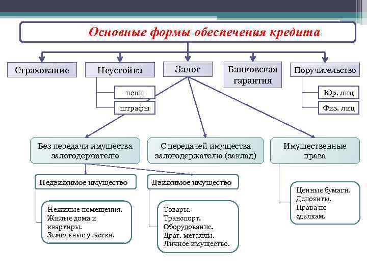 Основные формы обеспечения кредита Страхование Неустойка Залог Банковская гарантия Поручительство пени Юр. лиц штрафы