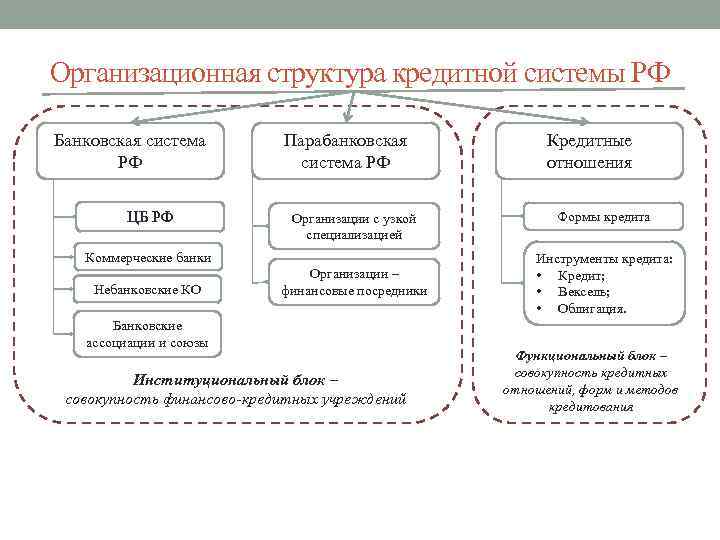 Организационная структура кредитной системы РФ Банковская система РФ ЦБ РФ Парабанковская система РФ Организации