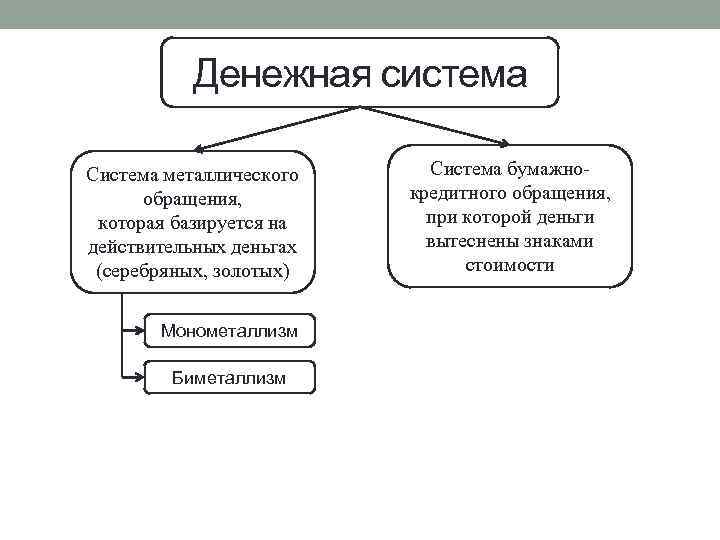 Денежная система Система металлического обращения, которая базируется на действительных деньгах (серебряных, золотых) Монометаллизм Биметаллизм