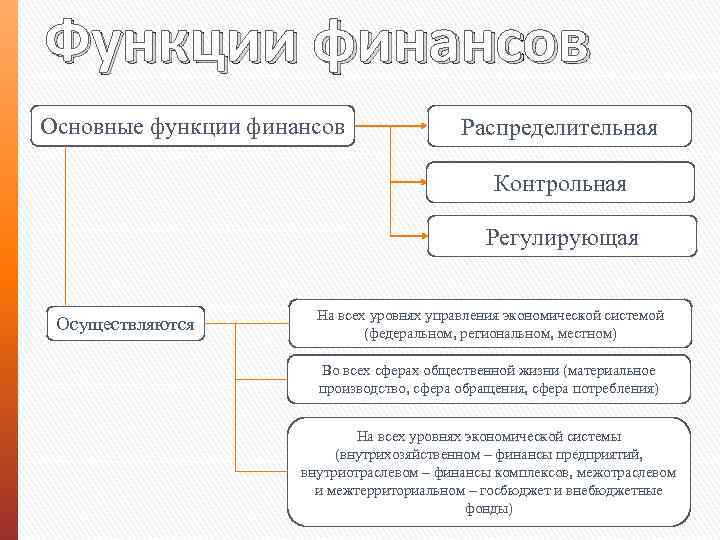 Функции финансов распределительная регулирующая