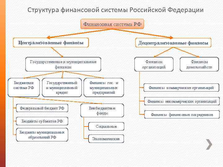 Структура финансовой системы рф схема