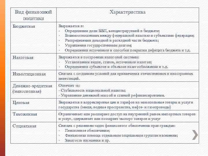 Вид финансовой политики Характеристика Бюджетная Выражается в: Определении доли ВВП, концентрируемой в бюджете; Взаимоотношениях