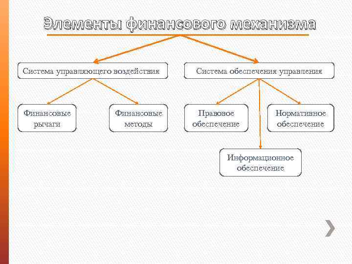 Элементы финансового механизма Система управляющего воздействия Финансовые рычаги Финансовые методы Система обеспечения управления Правовое