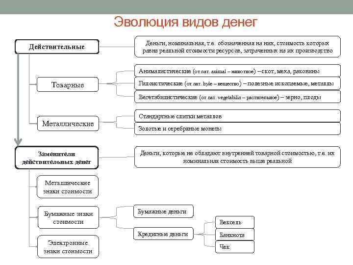 Эволюция видов денег Действительные Деньги, номинальная, т. е. обозначенная на них, стоимость которых равна