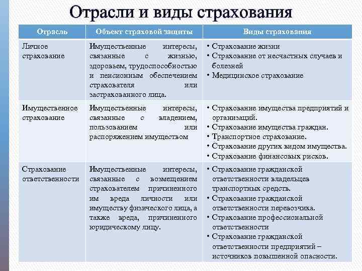 Отрасли и виды страхования Отрасль Объект страховой защиты Виды страхования Личное страхование Имущественные интересы,