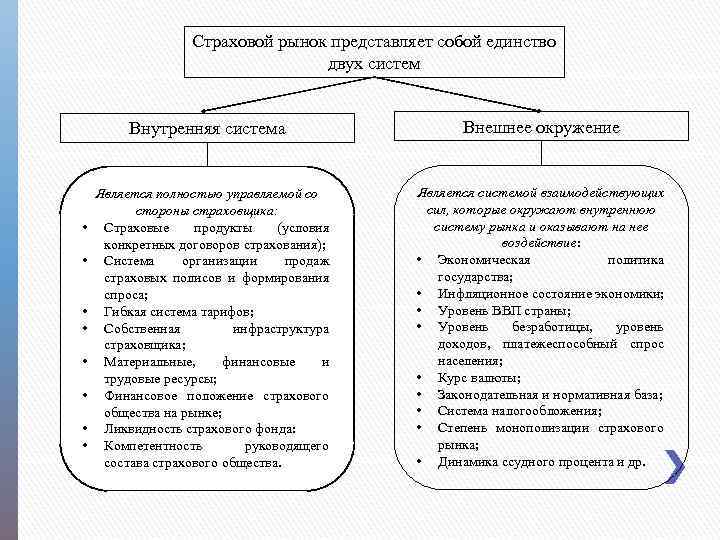 Страховой рынок представляет собой единство двух систем Внутренняя система • • Является полностью управляемой