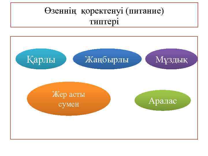 Өзеннің қоректенуі (питание) типтері Қарлы Жаңбырлы Жер асты сумен Мұздық Аралас 