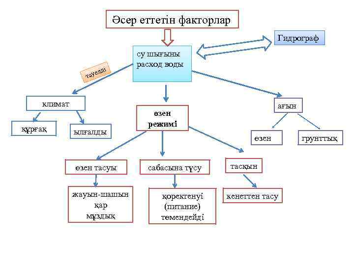 Әсер еттетін факторлар Гидрограф ді л тәуе климат құрғақ ылғалды өзен тасуы жауын-шашын қар