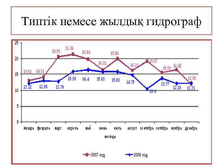 Типтік немесе жылдық гидрограф 