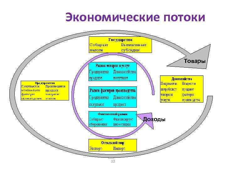 Экономические потоки Товары используют Доходы 12 