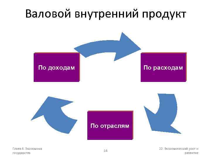 Валовой внутренний продукт По доходам По расходам По отраслям Глава 4. Экономика государства 14