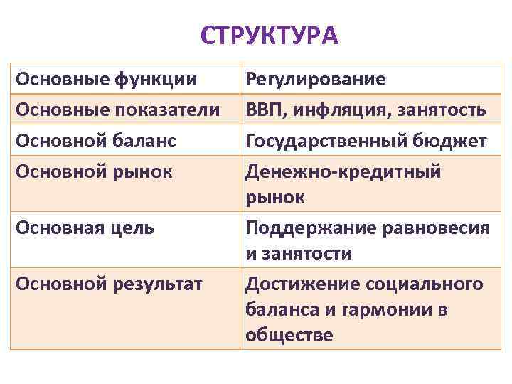 СТРУКТУРА Основные функции Основные показатели Основной баланс Основной рынок Основная цель Основной результат Регулирование