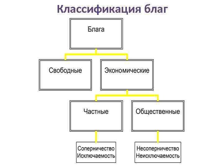 Классификация благ 5 