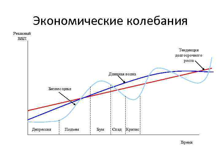 Долгосрочный рост. Экономические колебания. Экономические колебания график. График колебаний экономика. Колебания экономического цикла.