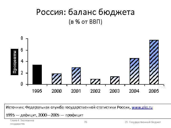 Россия: баланс бюджета Проценты (в % от ВВП) Год Источник: Федеральная служба государственной статистики