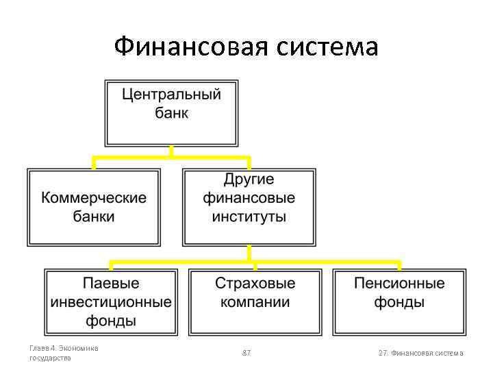 Финансовая система Глава 4. Экономика государства 87 27. Финансовая система 