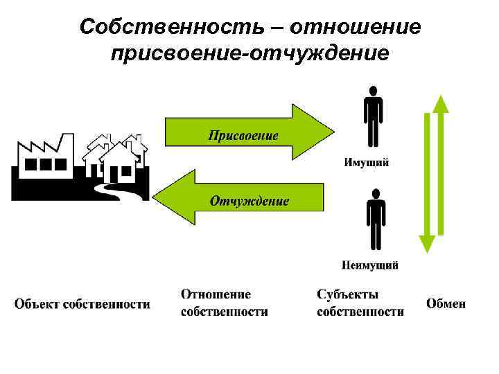 Присвоение это. Присвоение и отчуждение собственности. Присвоение и отчуждение собственности в экономике. Примеры отчуждения собственности. Присвоение это в экономике.