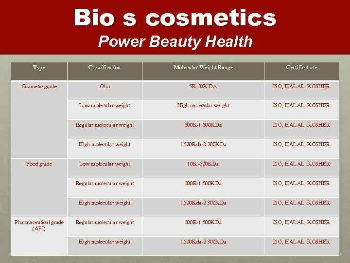 Bio s cosmetics Power Beauty Health Type Classification Molecular Weight Range Certificat ate Cosmetic