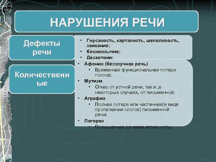 НАРУШЕНИЯ РЕЧИ Дефекты речи Количественн ые • Гнусавость, картавость, шепелявость, заикание; • Косноязычие; •