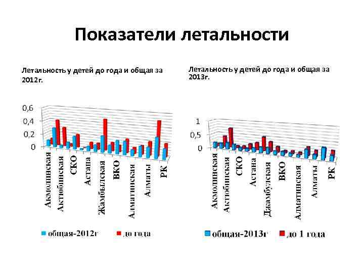 Показатели летальности Летальность у детей до года и общая за 2012 г. Летальность у