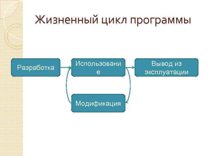 Жизненный цикл программы Разработка Использовани е Модификация Вывод из эксплуатации 