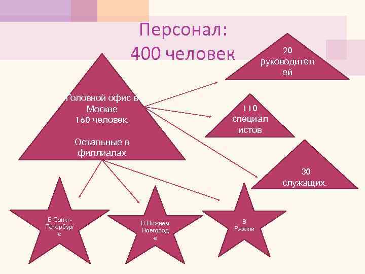 Персонал: 400 человек Головной офис в Москве 160 человек. 20 руководител ей 110 специал