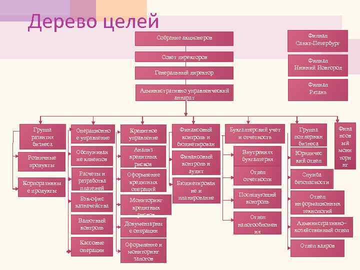 Дерево целей Филиал Санкт-Петербург Собрание акционеров Совет директоров Филиал Нижний Новгород Генеральный директор Филиал