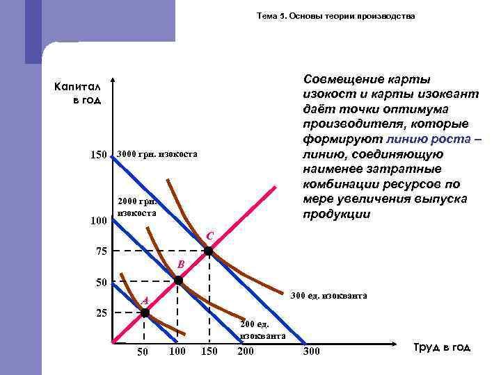 Тема 5. Основы теории производства Совмещение карты изокост и карты изоквант даёт точки оптимума
