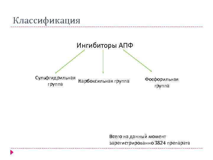 Классификация Ингибиторы АПФ Сульфгидрильная Карбоксильная группа Фосфорильная группа Всего на данный момент зарегистрированно 3824