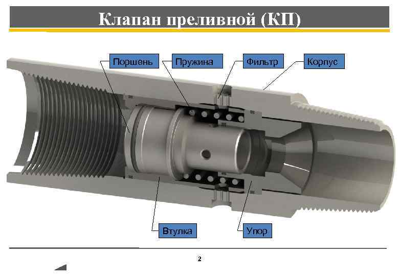 Клапан преливной (КП) Поршень Пружина Втулка Фильтр Упор 2 Корпус 