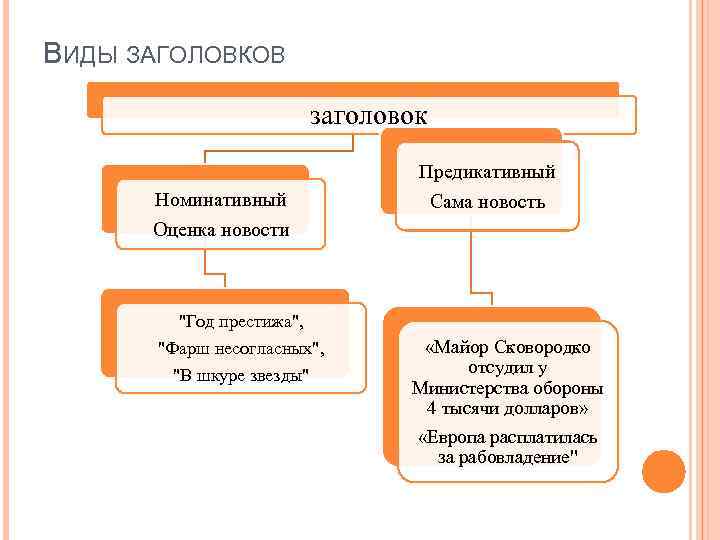 ВИДЫ ЗАГОЛОВКОВ заголовок Номинативный Оценка новости Предикативный Сама новость "Год престижа", "Фарш несогласных", "В