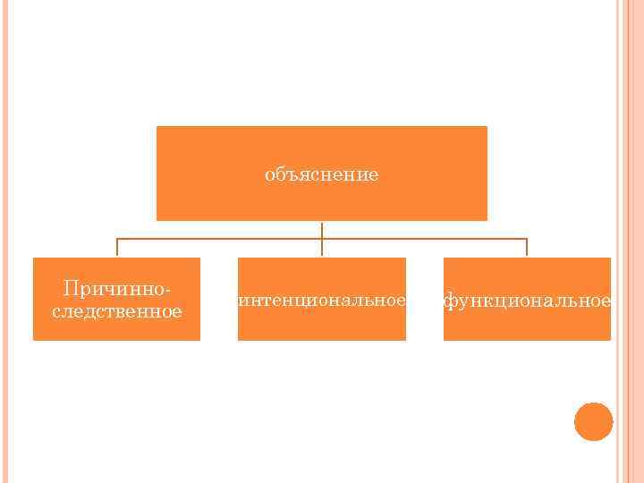 объяснение Причинноследственное интенциональное функциональное 