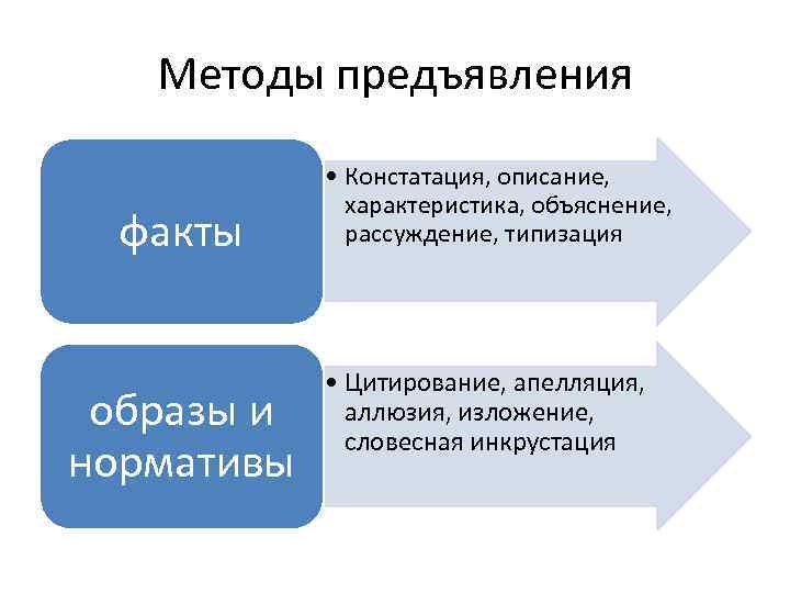 Методы предъявления факты образы и нормативы • Констатация, описание, характеристика, объяснение, рассуждение, типизация •